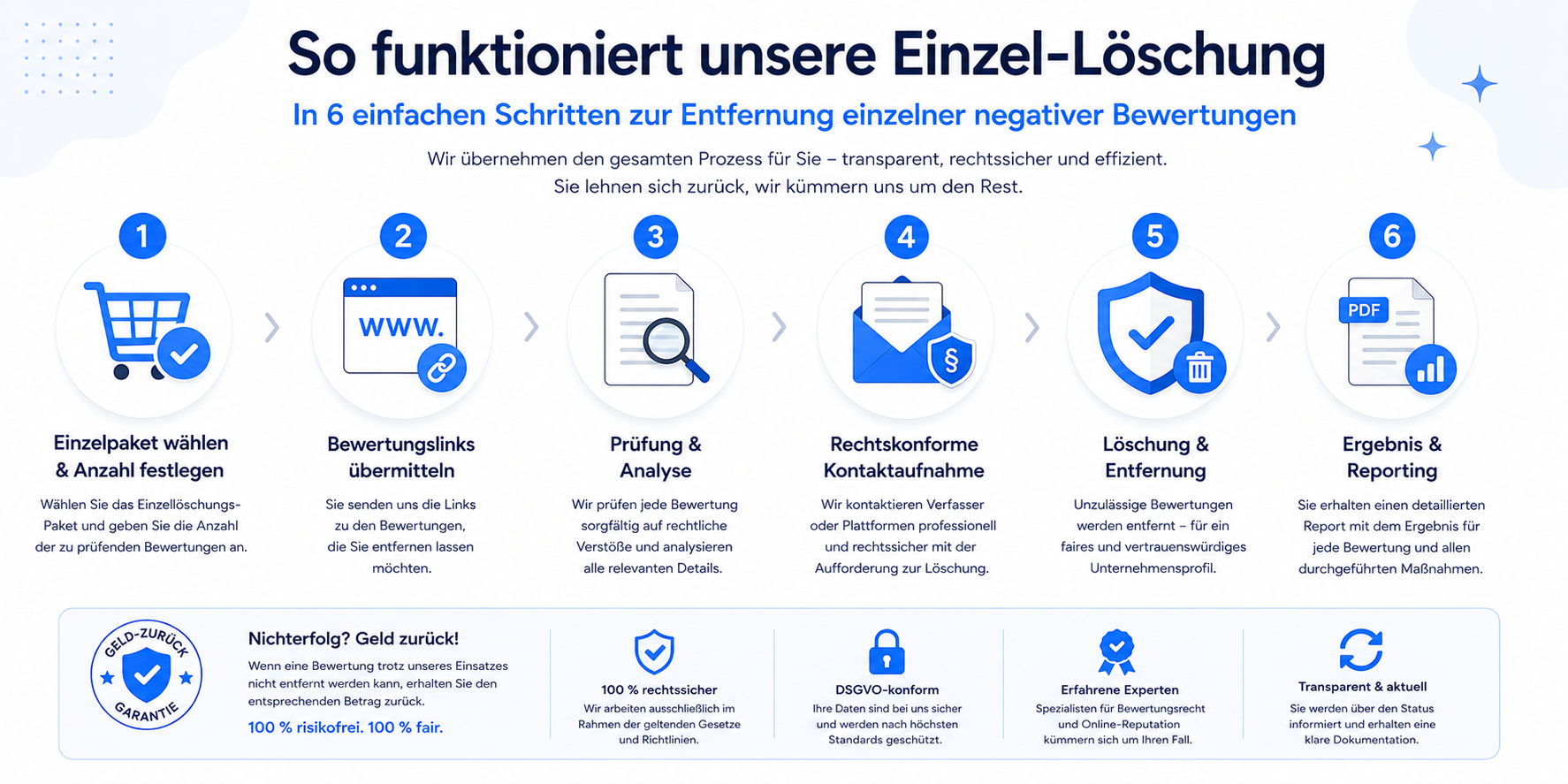 So funktioniert unsere Einzel-Löschung - Prozess