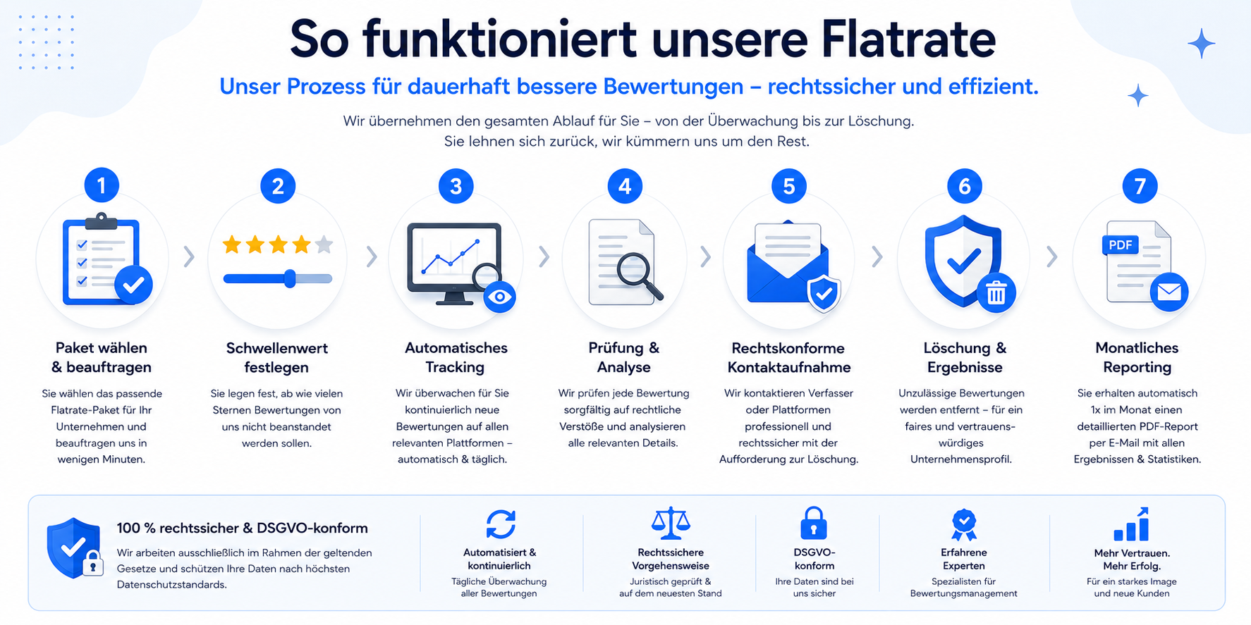 So funktioniert unsere Flatrate - Prozess